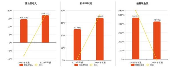 赢盈配资 欣旺达(300207.SZ)：2024年年报净利润为14.68亿元